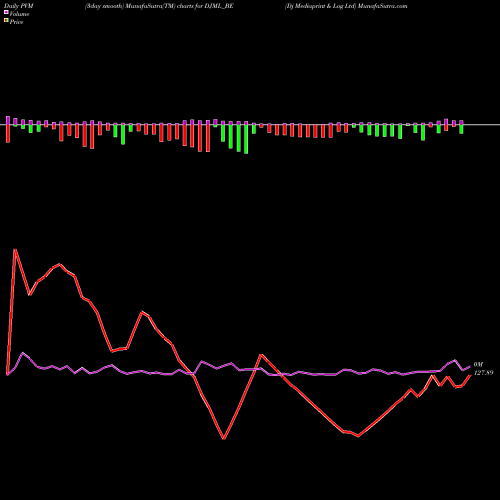 PVM Price Volume Measure charts Dj Mediaprint & Log Ltd DJML_BE share NSE Stock Exchange 