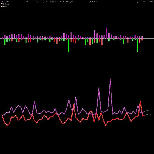 PVM Price Volume Measure charts D K Enterprises Global L DKEGL_SM share NSE Stock Exchange 