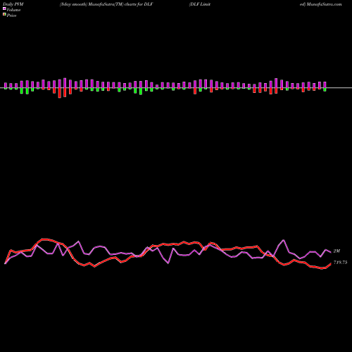 PVM Price Volume Measure charts DLF Limited DLF share NSE Stock Exchange 