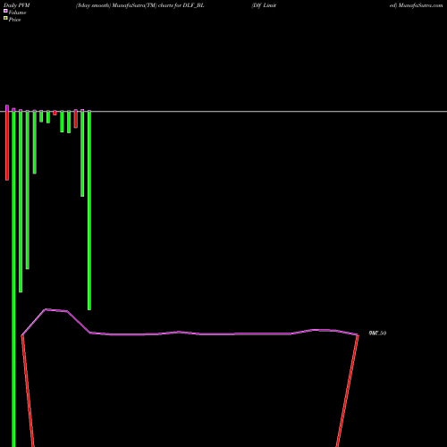 PVM Price Volume Measure charts Dlf Limited DLF_BL share NSE Stock Exchange 