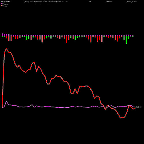 PVM Price Volume Measure charts D-Link (India) Limited DLINKINDIA share NSE Stock Exchange 