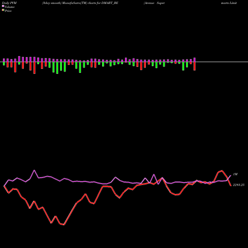 PVM Price Volume Measure charts Avenue Supermarts Limited DMART_BE share NSE Stock Exchange 