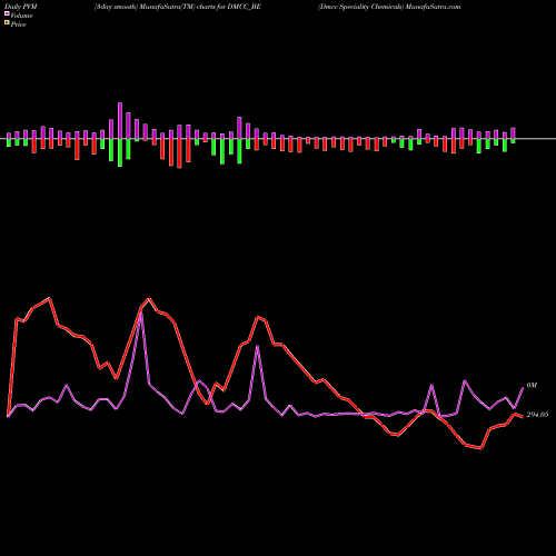 PVM Price Volume Measure charts Dmcc Speciality Chemicals DMCC_BE share NSE Stock Exchange 
