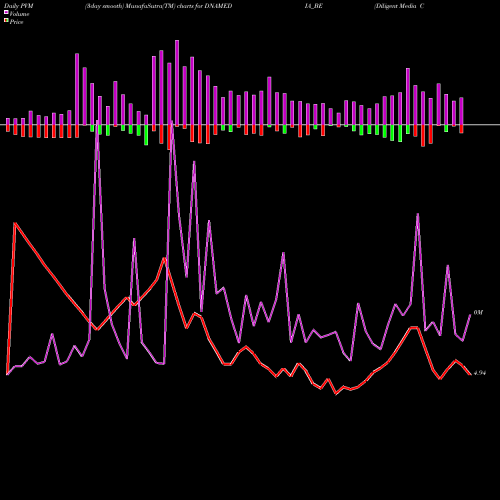 PVM Price Volume Measure charts Diligent Media Corp Ltd. DNAMEDIA_BE share NSE Stock Exchange 