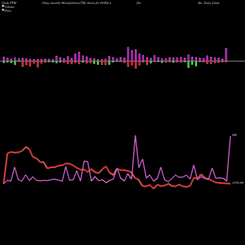PVM Price Volume Measure charts Dodla Dairy Limited DODLA share NSE Stock Exchange 
