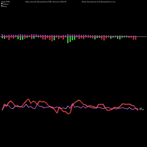 PVM Price Volume Measure charts Dolat Investments Ltd DOLAT share NSE Stock Exchange 