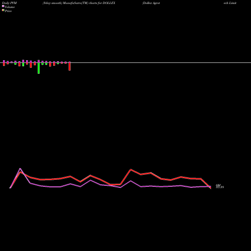 PVM Price Volume Measure charts Dollex Agrotech Limited DOLLEX share NSE Stock Exchange 