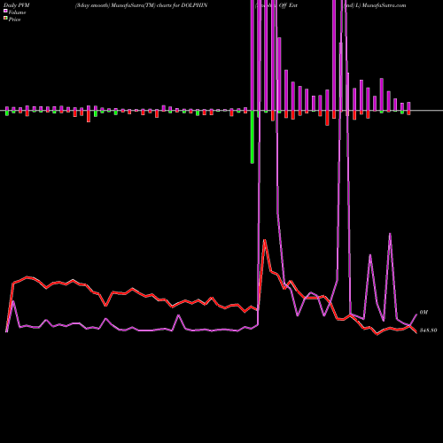 PVM Price Volume Measure charts Dolphin Off Ent (ind) L DOLPHIN share NSE Stock Exchange 