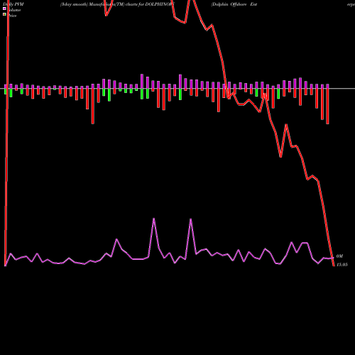 PVM Price Volume Measure charts Dolphin Offshore Enterprises (India) Limited DOLPHINOFF share NSE Stock Exchange 
