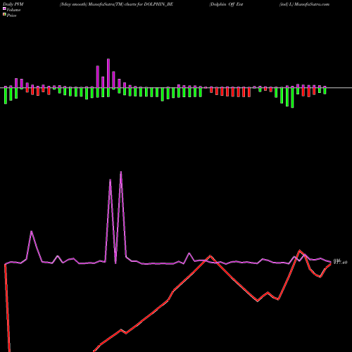 PVM Price Volume Measure charts Dolphin Off Ent (ind) L DOLPHIN_BE share NSE Stock Exchange 