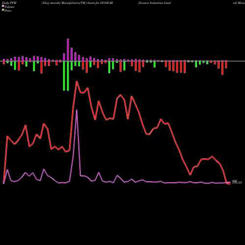 PVM Price Volume Measure charts Donear Industries Limited DONEAR share NSE Stock Exchange 