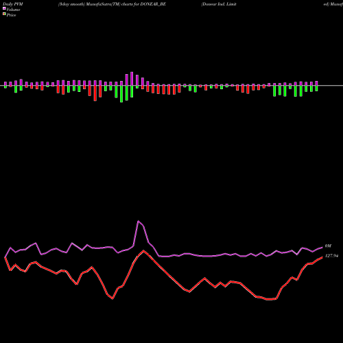 PVM Price Volume Measure charts Donear Ind. Limited DONEAR_BE share NSE Stock Exchange 