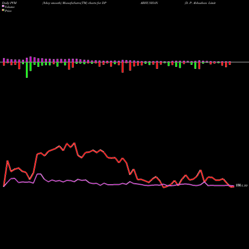 PVM Price Volume Measure charts D. P. Abhushan Limited DPABHUSHAN share NSE Stock Exchange 