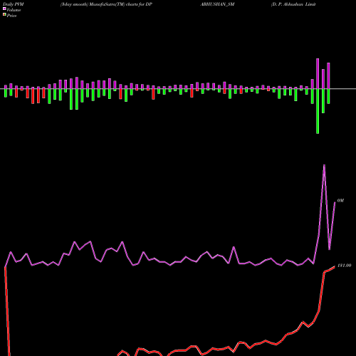 PVM Price Volume Measure charts D. P. Abhushan Limited DPABHUSHAN_SM share NSE Stock Exchange 
