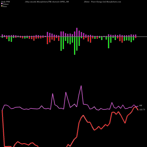 PVM Price Volume Measure charts Divine Power Energy Ltd DPEL_SM share NSE Stock Exchange 