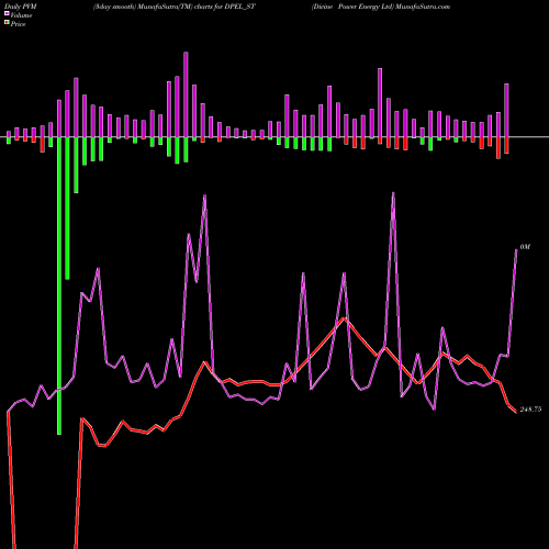 PVM Price Volume Measure charts Divine Power Energy Ltd DPEL_ST share NSE Stock Exchange 