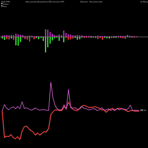 PVM Price Volume Measure charts Dhunseri Petrochem Limited DPL share NSE Stock Exchange 