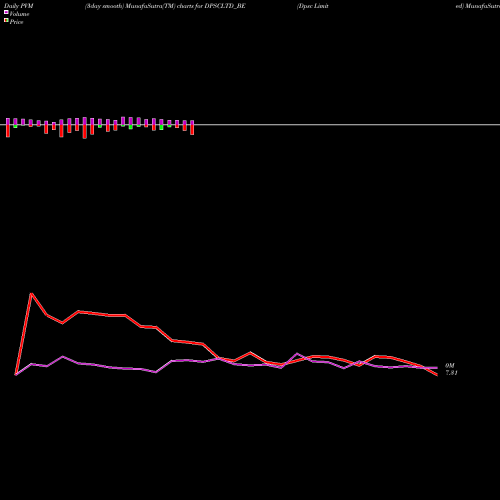 PVM Price Volume Measure charts Dpsc Limited DPSCLTD_BE share NSE Stock Exchange 