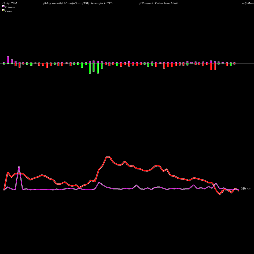PVM Price Volume Measure charts Dhunseri Petrochem Limited DPTL share NSE Stock Exchange 