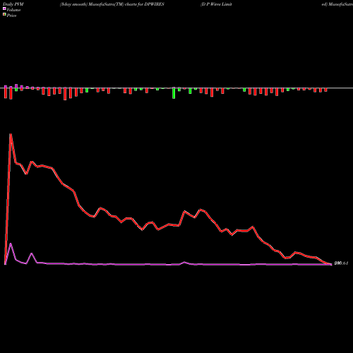 PVM Price Volume Measure charts D P Wires Limited DPWIRES share NSE Stock Exchange 