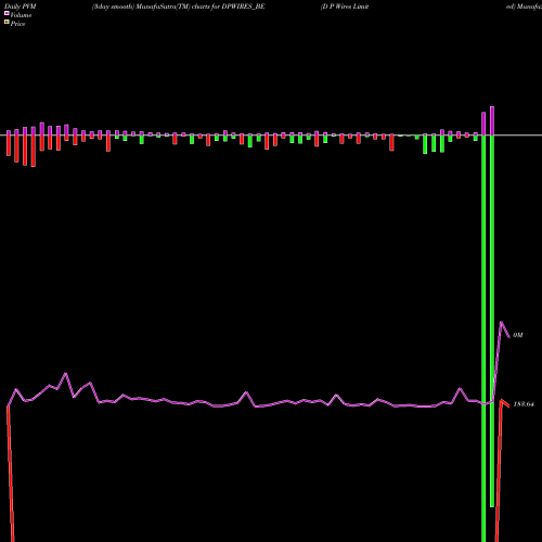 PVM Price Volume Measure charts D P Wires Limited DPWIRES_BE share NSE Stock Exchange 