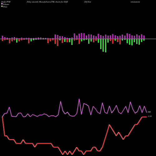 PVM Price Volume Measure charts DQ Entertainment (International) Limited DQE share NSE Stock Exchange 