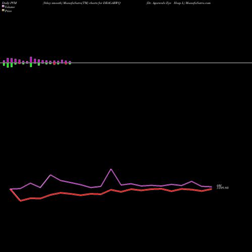 PVM Price Volume Measure charts Dr. Agarwal's Eye Hosp L DRAGARWQ share NSE Stock Exchange 