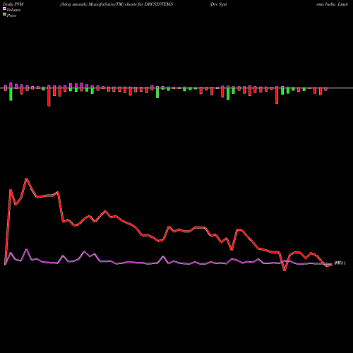 PVM Price Volume Measure charts Drc Systems India Limited DRCSYSTEMS share NSE Stock Exchange 