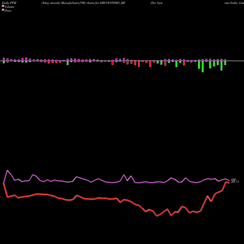 PVM Price Volume Measure charts Drc Systems India Limited DRCSYSTEMS_BE share NSE Stock Exchange 