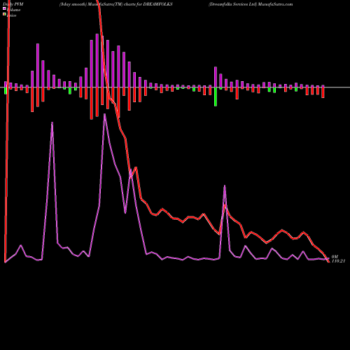 PVM Price Volume Measure charts Dreamfolks Services Ltd DREAMFOLKS share NSE Stock Exchange 