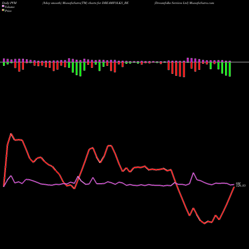 PVM Price Volume Measure charts Dreamfolks Services Ltd DREAMFOLKS_BE share NSE Stock Exchange 