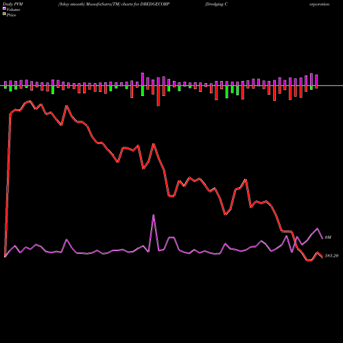 PVM Price Volume Measure charts Dredging Corporation Of India Limited DREDGECORP share NSE Stock Exchange 