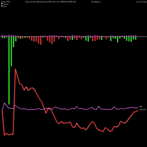 PVM Price Volume Measure charts Dredging Corp Of India DREDGECORP_BE share NSE Stock Exchange 