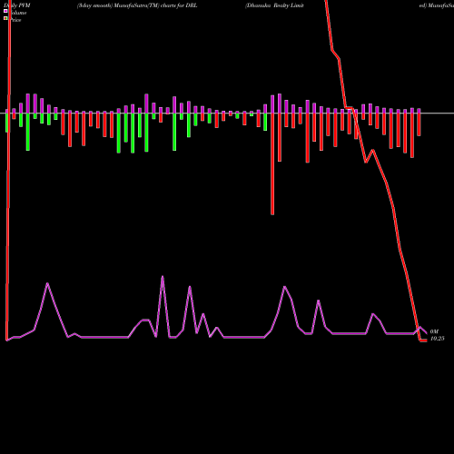 PVM Price Volume Measure charts Dhanuka Realty Limited DRL share NSE Stock Exchange 