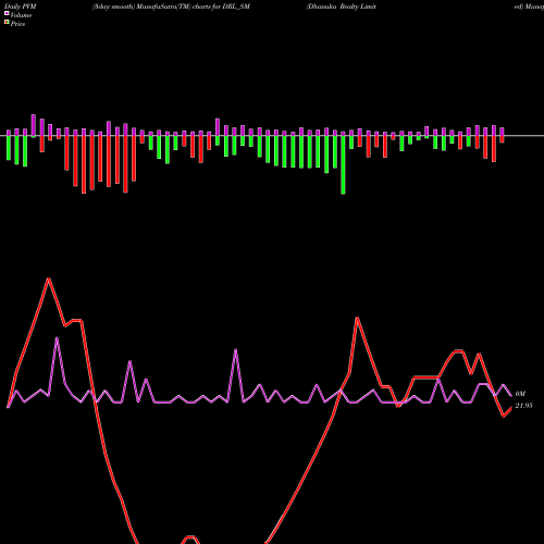 PVM Price Volume Measure charts Dhanuka Realty Limited DRL_SM share NSE Stock Exchange 