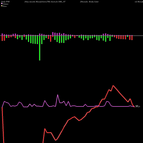 PVM Price Volume Measure charts Dhanuka Realty Limited DRL_ST share NSE Stock Exchange 