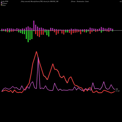 PVM Price Volume Measure charts Drone Destination Limited DRONE_SM share NSE Stock Exchange 