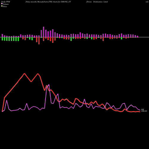 PVM Price Volume Measure charts Drone Destination Limited DRONE_ST share NSE Stock Exchange 