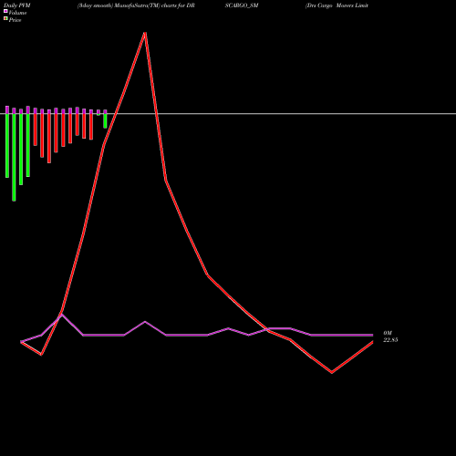 PVM Price Volume Measure charts Drs Cargo Movers Limited DRSCARGO_SM share NSE Stock Exchange 