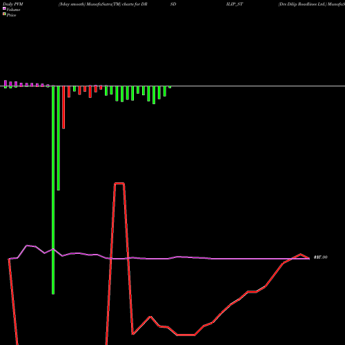 PVM Price Volume Measure charts Drs Dilip Roadlines Ltd. DRSDILIP_ST share NSE Stock Exchange 