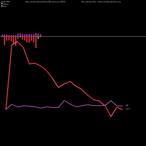 PVM Price Volume Measure charts Dcm Shriram Fine Chem Ltd DSFCL share NSE Stock Exchange 