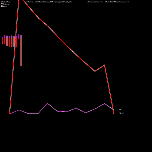 PVM Price Volume Measure charts Dcm Shriram Fine Chem Ltd DSFCL_BE share NSE Stock Exchange 