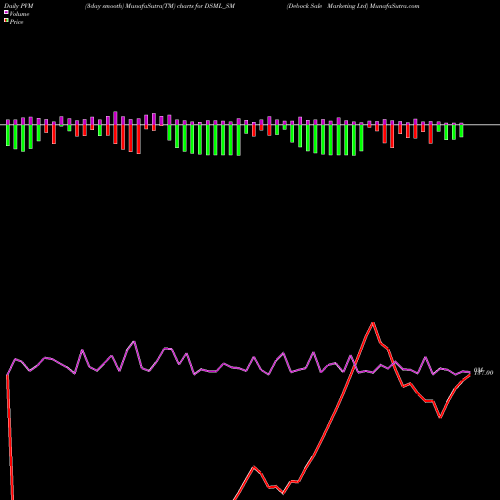 PVM Price Volume Measure charts Debock Sale Marketing Ltd DSML_SM share NSE Stock Exchange 