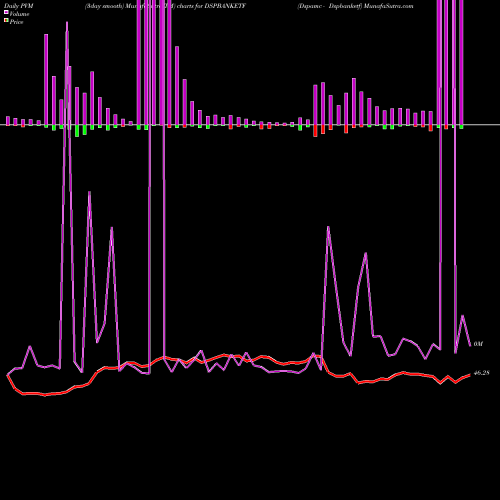 PVM Price Volume Measure charts Dspamc - Dspbanketf DSPBANKETF share NSE Stock Exchange 