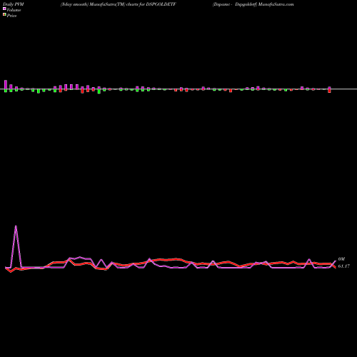 PVM Price Volume Measure charts Dspamc - Dspgoldetf DSPGOLDETF share NSE Stock Exchange 