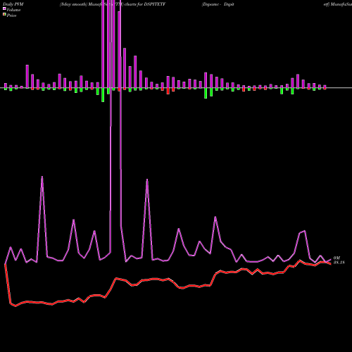 PVM Price Volume Measure charts Dspamc - Dspitetf DSPITETF share NSE Stock Exchange 