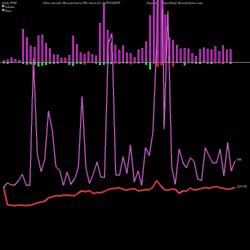 PVM Price Volume Measure charts Dspamc - Dspn50etf DSPN50ETF share NSE Stock Exchange 