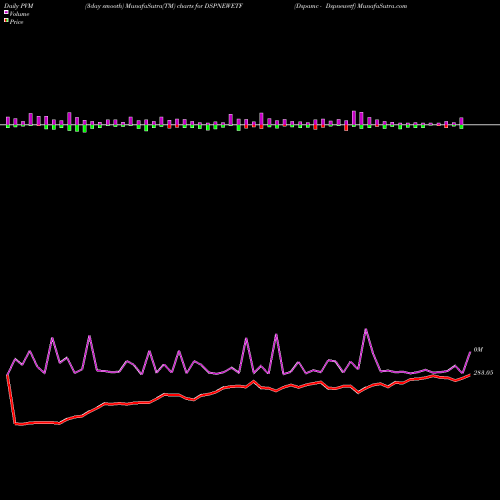 PVM Price Volume Measure charts Dspamc - Dspnewetf DSPNEWETF share NSE Stock Exchange 