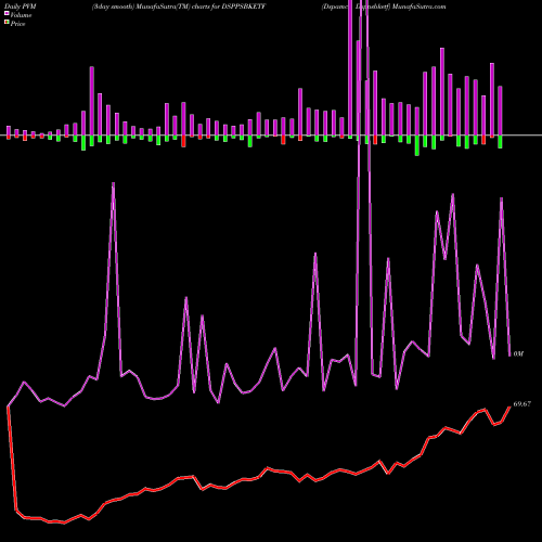PVM Price Volume Measure charts Dspamc - Dsppsbketf DSPPSBKETF share NSE Stock Exchange 