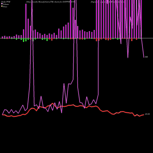 PVM Price Volume Measure charts Dspamc - Dsppvbketf DSPPVBKETF share NSE Stock Exchange 